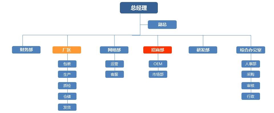 組織架構(gòu)